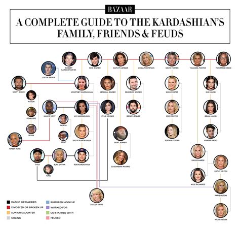 Kardashian and Jenners family tree, explained